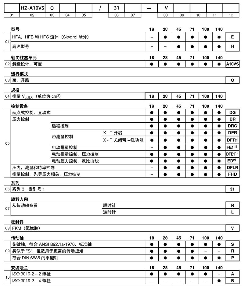 FH至尊液压HZ-A10VSO系列液压泵型号说明