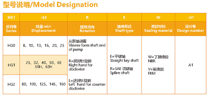 FH至尊HG系列齿轮油泵型号参数.jpg